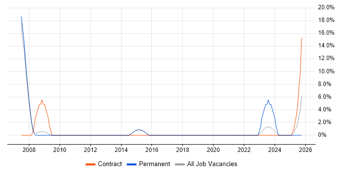 ITIL Certification job vacancy trend in Wrexham ITIL Certification job vacancy trend in Wrexham