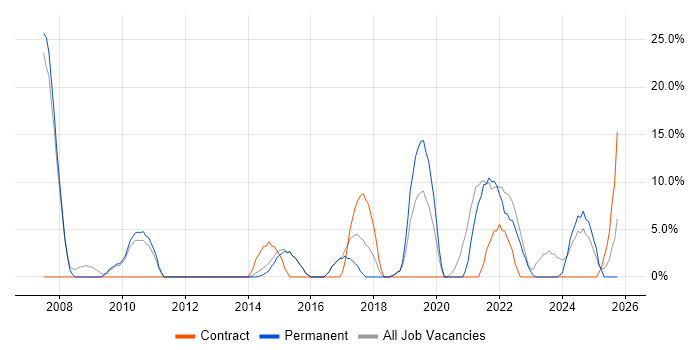ITIL job vacancy trend in Wrexham ITIL job vacancy trend in Wrexham