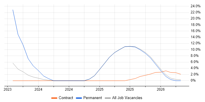 ITSM job vacancy trend in Wrexham