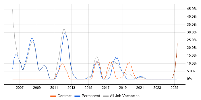 Job vacancy trend for Java Developer in Wrexham
