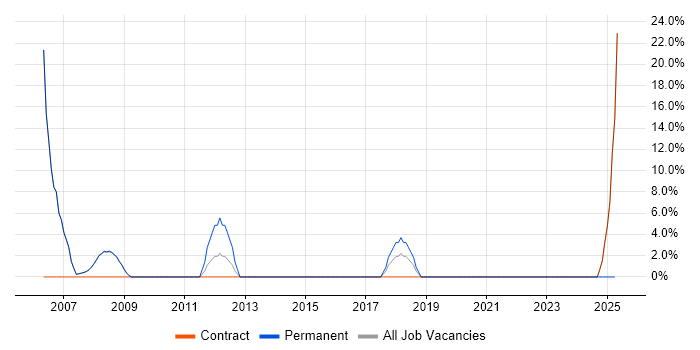 Job vacancy trend for Java Software Developer in Wrexham