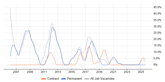 Java job vacancy trend in Wrexham