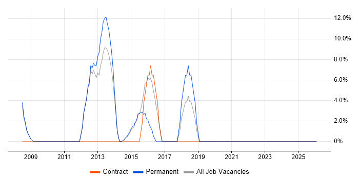 JavaScript Developer job vacancy trend in Wrexham
