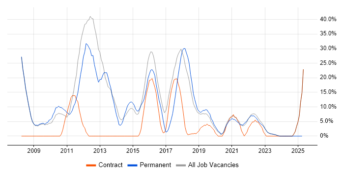 Job vacancy trend for JavaScript in Wrexham