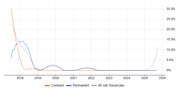 JSON job vacancy trend in Wrexham