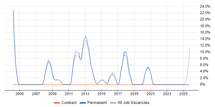 Junior Developer job vacancy trend in Wrexham
