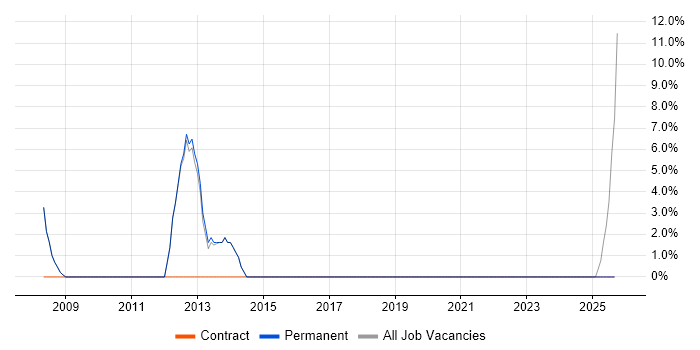 Junior Software Developer job vacancy trend in Wrexham