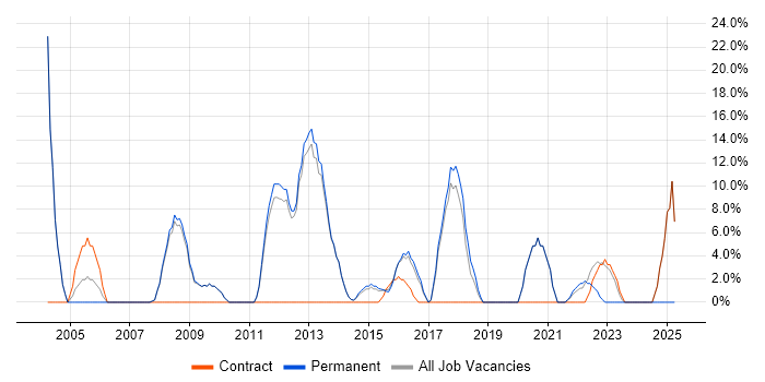 Job vacancy trend for Junior in Wrexham