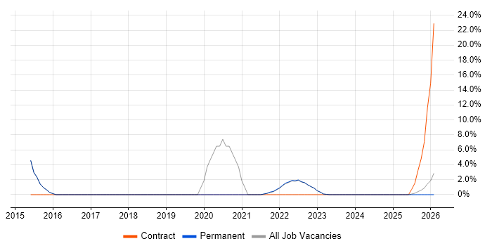 Knowledge Transfer job vacancy trend in Wrexham