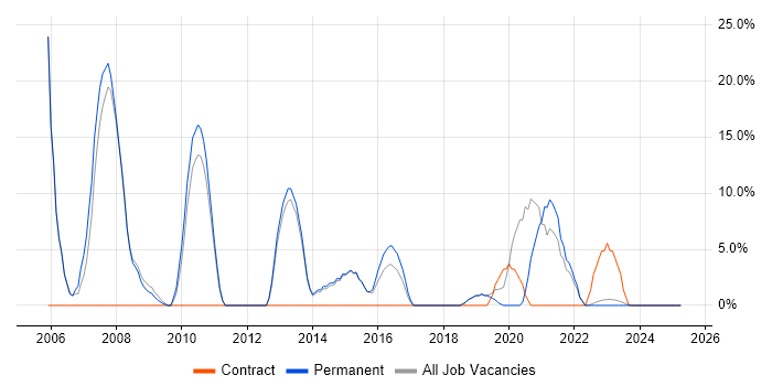 Job vacancy trend for LAN in Wrexham