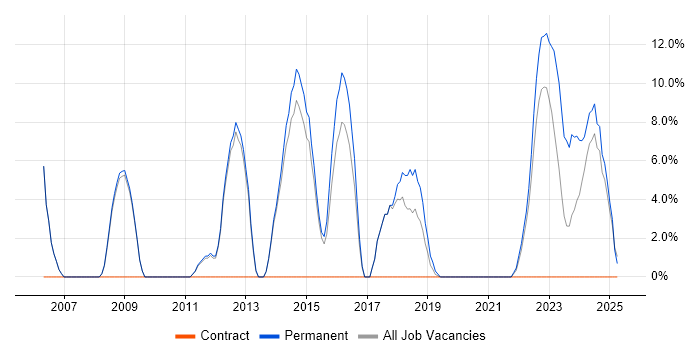 Job vacancy trend for Lead in Wrexham