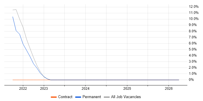 Life Science job vacancy trend in Wrexham
