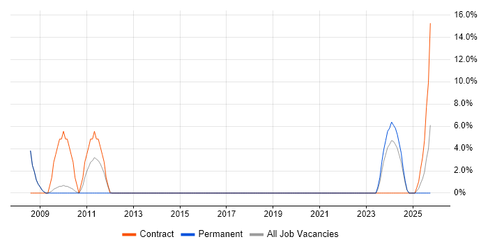 Logistics job vacancy trend in Wrexham Logistics job vacancy trend in Wrexham
