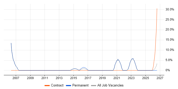 Manual Testing job vacancy trend in Wrexham