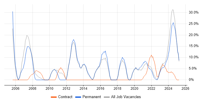 Job vacancy trend for Manufacturing in Wrexham Job vacancy trend for Manufacturing in Wrexham