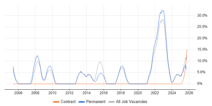 Marketing job vacancy trend in Wrexham Marketing job vacancy trend in Wrexham