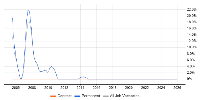 MCSE job vacancy trend in Wrexham