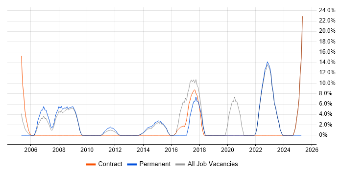 Job vacancy trend for Mentoring in Wrexham