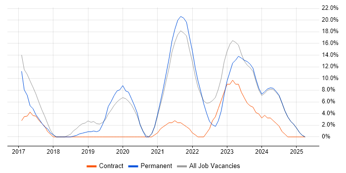 Job vacancy trend for Microsoft 365 in Wrexham