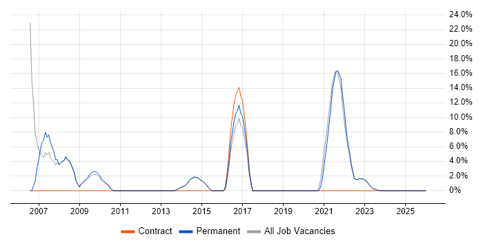 Microsoft Certified Professional job vacancy trend in Wrexham