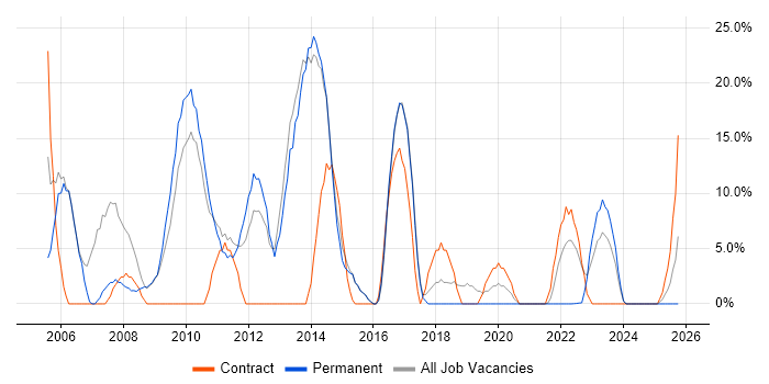 Microsoft Exchange job vacancy trend in Wrexham Microsoft Exchange job vacancy trend in Wrexham