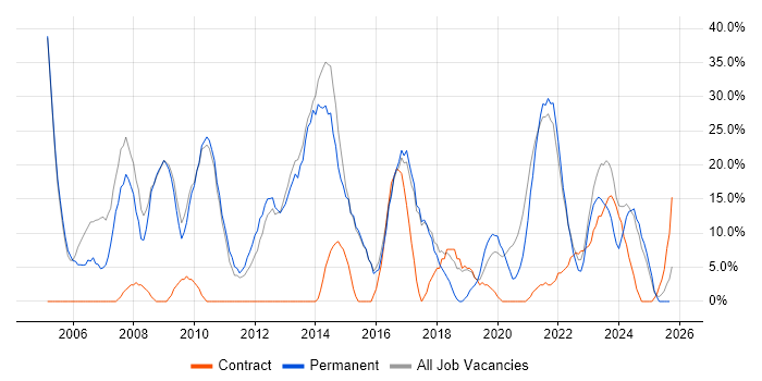 Microsoft job vacancy trend in Wrexham