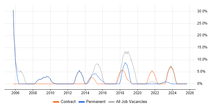 Migration job vacancy trend in Wrexham