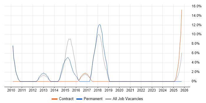Mobile App job vacancy trend in Wrexham Mobile App job vacancy trend in Wrexham