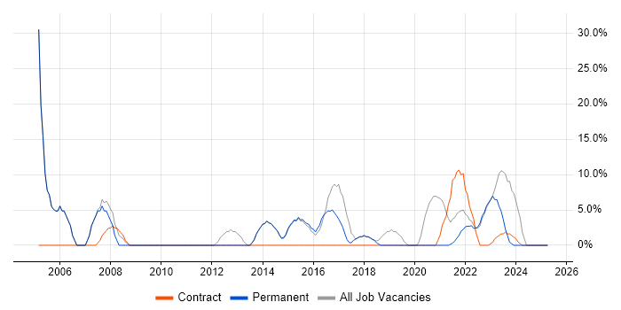 Job vacancy trend for Microsoft Excel in Wrexham