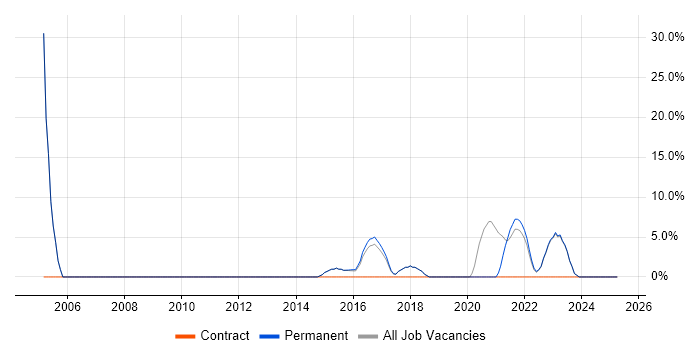 Job vacancy trend for Microsoft PowerPoint in Wrexham