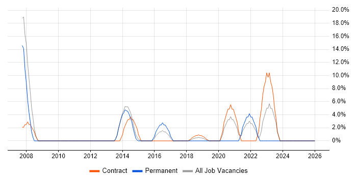 Network Engineer job vacancy trend in Wrexham