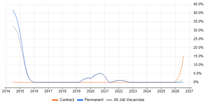 Node.js job vacancy trend in Wrexham