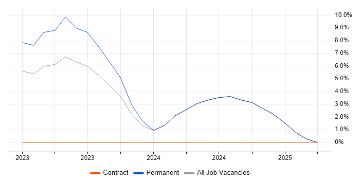Job vacancy trend for OneDrive in Wrexham