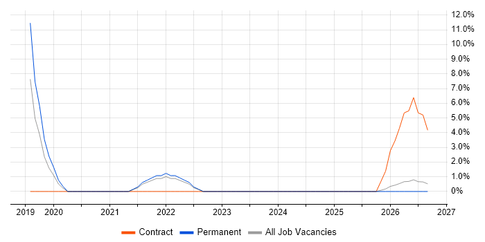 Operational Resilience job vacancy trend in Wrexham