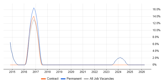 Patch Management job vacancy trend in Wrexham