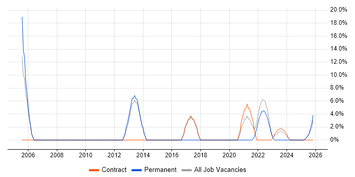 Pharmaceutical job vacancy trend in Wrexham