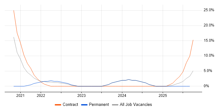 Power Platform job vacancy trend in Wrexham