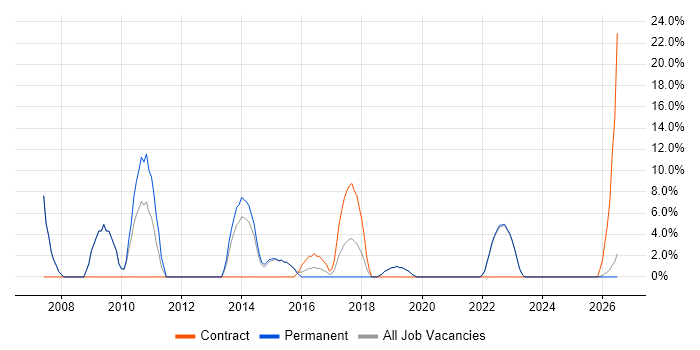 PRINCE2 job vacancy trend in Wrexham