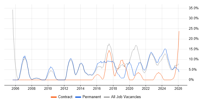 Problem-Solving job vacancy trend in Wrexham