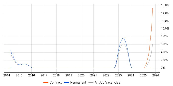 Programme Management job vacancy trend in Wrexham Programme Management job vacancy trend in Wrexham