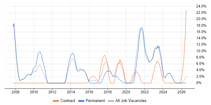 Project Management job vacancy trend in Wrexham