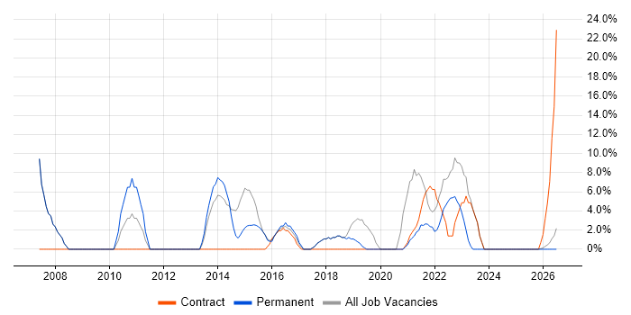 Project Manager job vacancy trend in Wrexham
