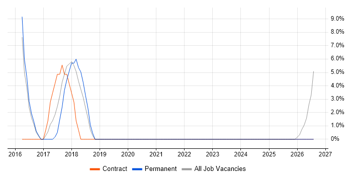 QA Tester job vacancy trend in Wrexham