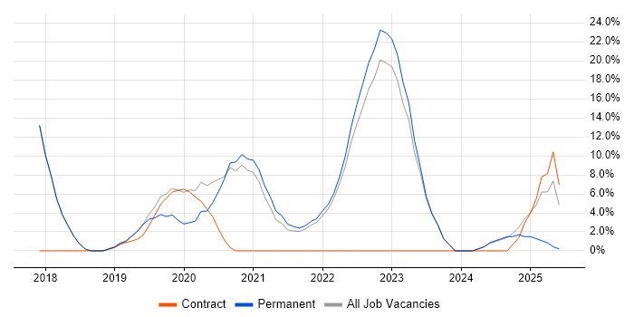 Job vacancy trend for React in Wrexham