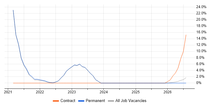 Regression Testing job vacancy trend in Wrexham