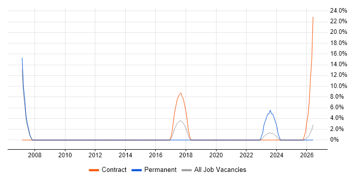 Root Cause Analysis job vacancy trend in Wrexham