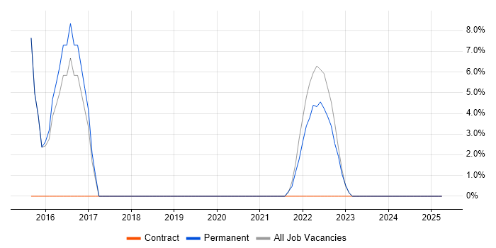 Job vacancy trend for SaaS in Wrexham Job vacancy trend for SaaS in Wrexham