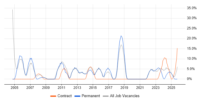 SAP job vacancy trend in Wrexham SAP job vacancy trend in Wrexham
