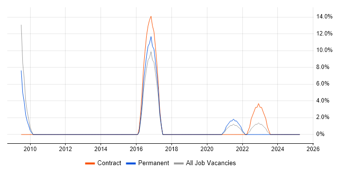 Job vacancy trend for SCCM in Wrexham