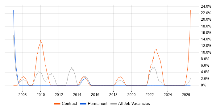Security Cleared job vacancy trend in Wrexham